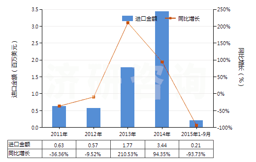 2011-2015年9月中國鄰苯二甲酸二丁酯(HS29173410)進(jìn)口總額及增速統(tǒng)計